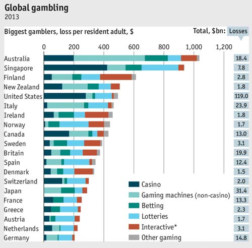 Gráfico do  lista jogos mais populares por região do mundo